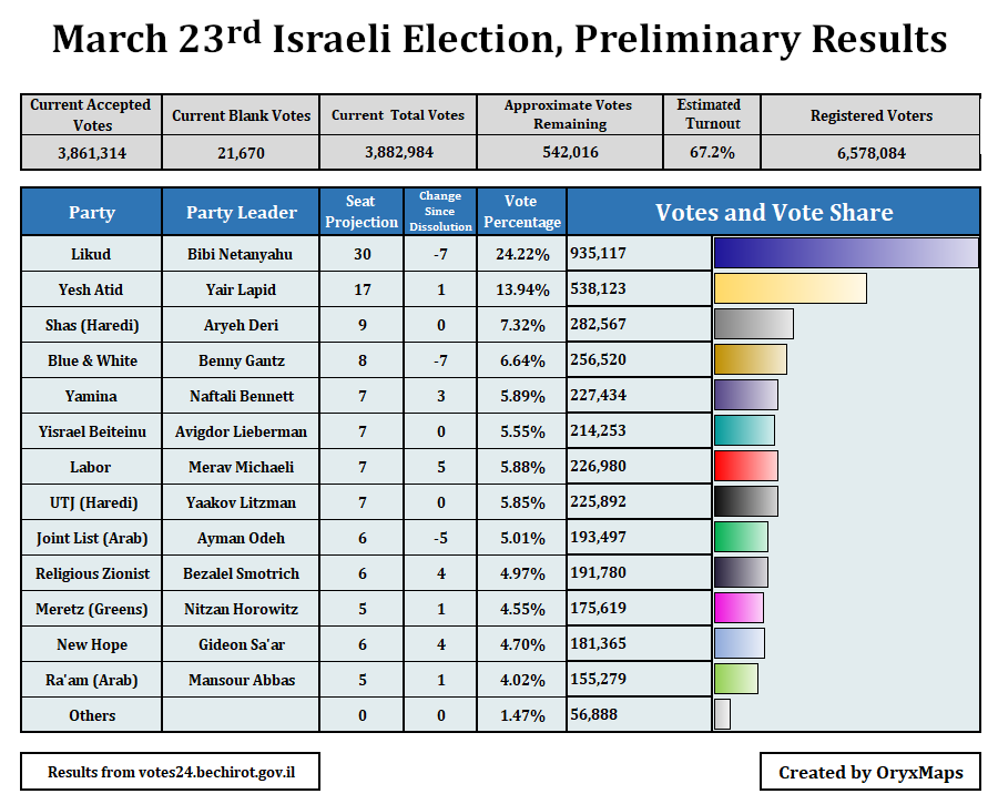 srael 2021 Election Results Graph, at 89% of votes counted.
