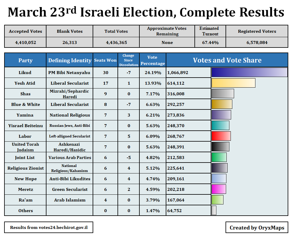 Final Results of the March 2021 Israeli Election