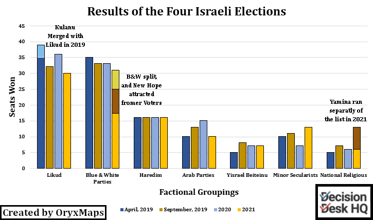 Chart comparing the results of the four Israeli elections