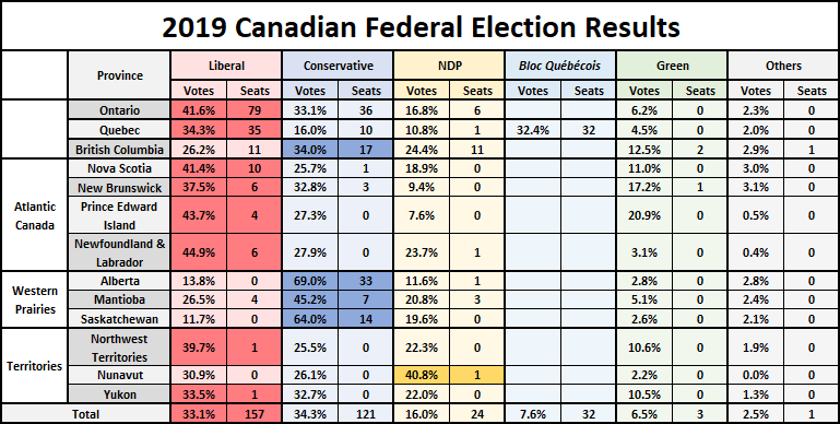 Results Chart of the 2019 Election