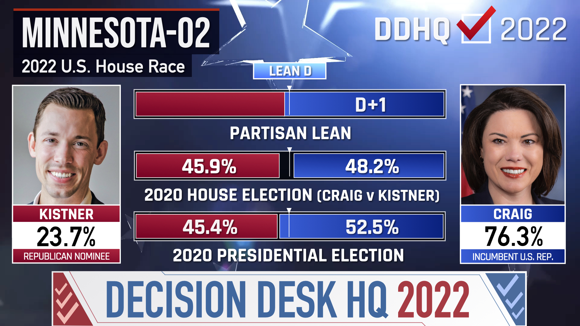 A visual graphic showing data influencing the 2022 DDHQ Elections Forecast as of Oct. 14 in Minnesota’s 2nd Congressional District. (Photo/Ryan Gest)